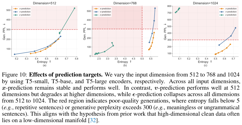 x/v/ε-prediction 在不同 embedding 维度下的表现(Figure 10)