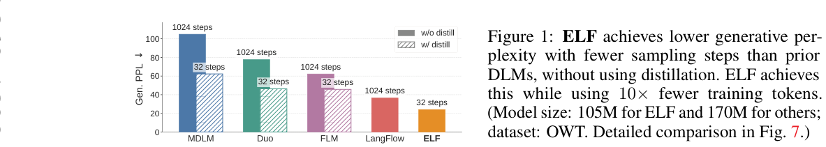 主实验结果:ELF vs MDLM/Duo/FLM/LangFlow(Figure 1)