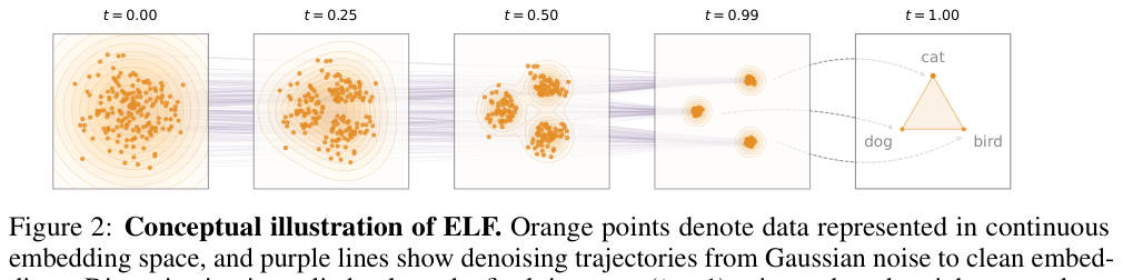 ELF 概念图:denoising 全程在连续空间,最后一步才离散化