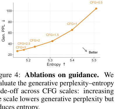 Figure 4(CFG 消融)