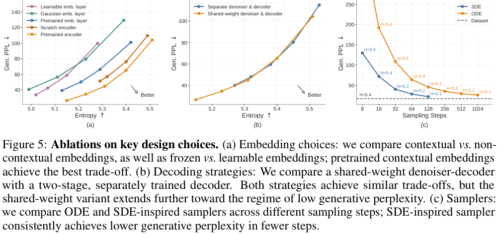 Figure 5(embedding、decoding、sampler 消融)