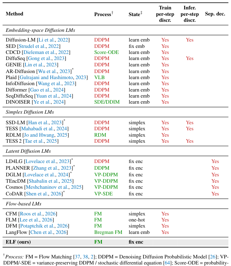连续 DLM 综合对比表(Table 2)