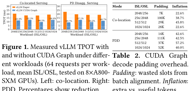 CUDA Graph 对 TPOT 的影响（Frontier 实测）