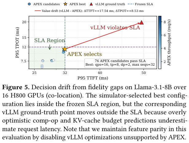仿真器选了个看似最优的配置，部署到 vLLM 之后 SLA 直接炸了