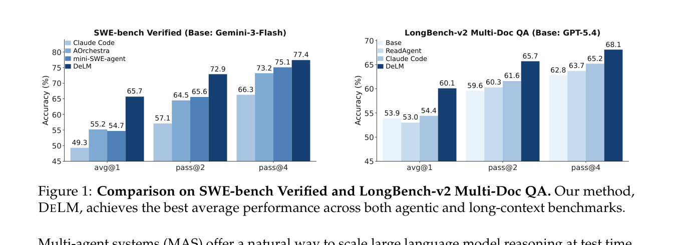 DeLM 在 SWE-bench 和长文档 QA 上的对比