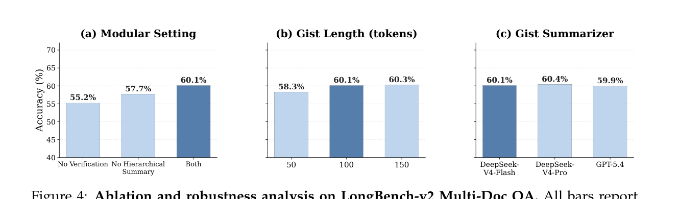 LongBench-v2 上的消融分析