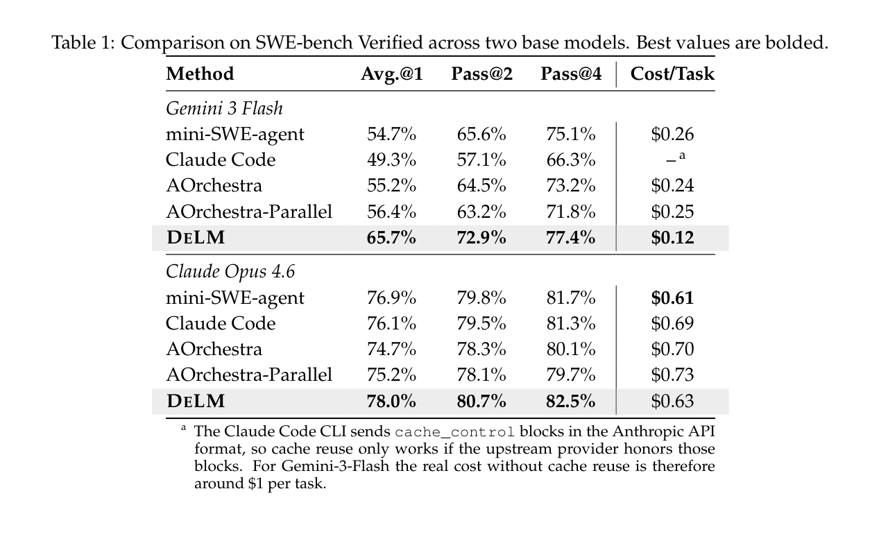 SWE-bench Verified 上的对比