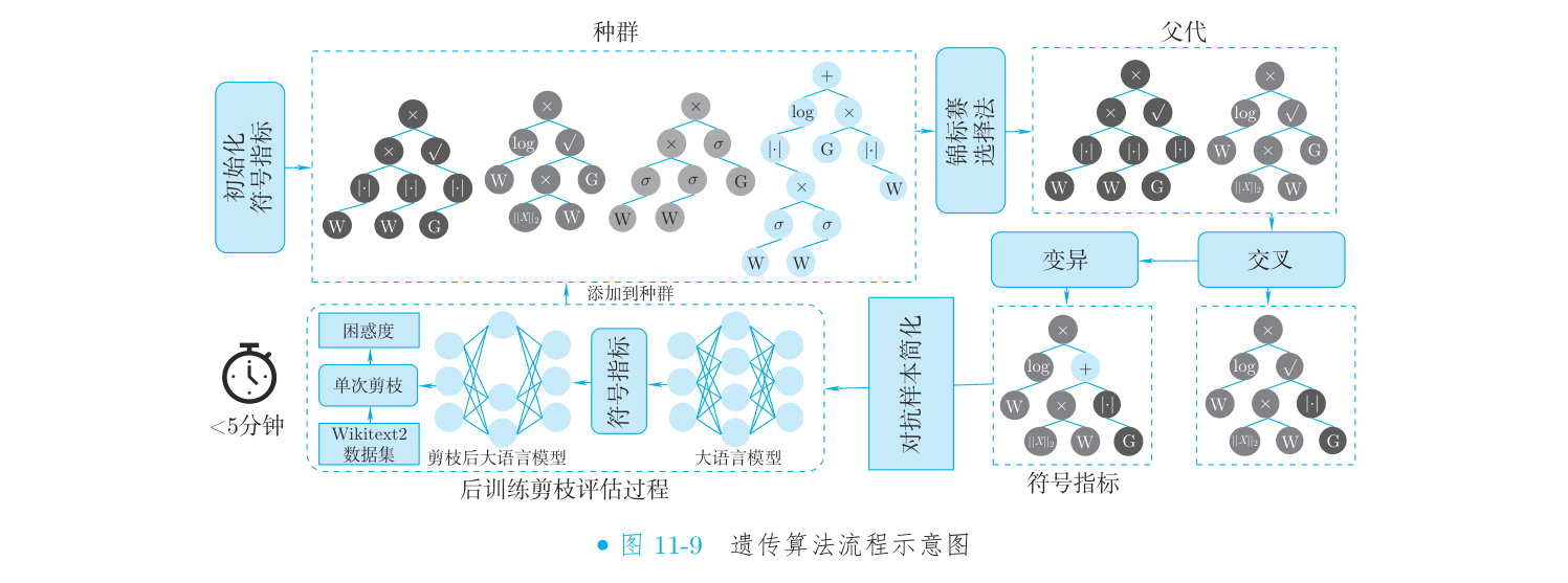 遗传算法流程示意图