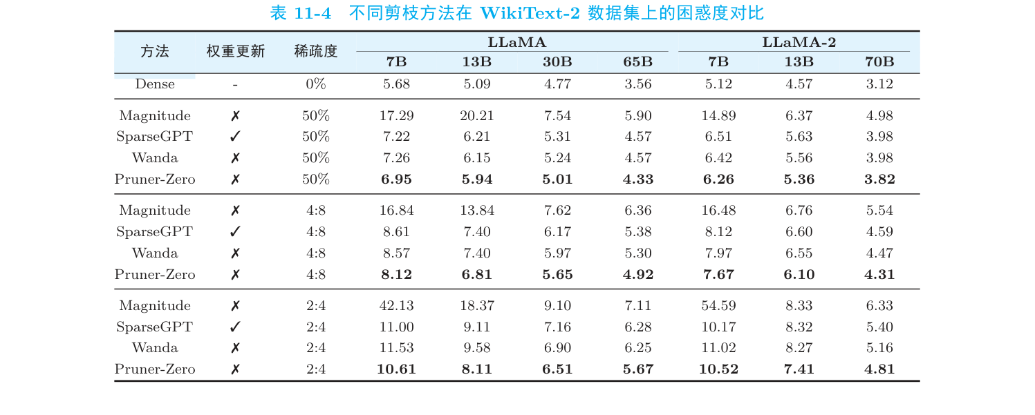 不同剪枝方法在 WikiText-2 上的困惑度对比