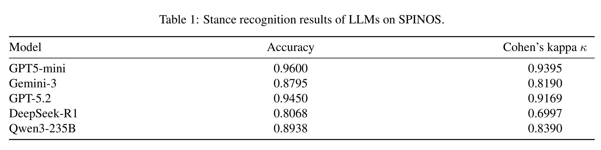 Table 1: 各 LLM 在 SPINOS 数据集上的立场识别准确率