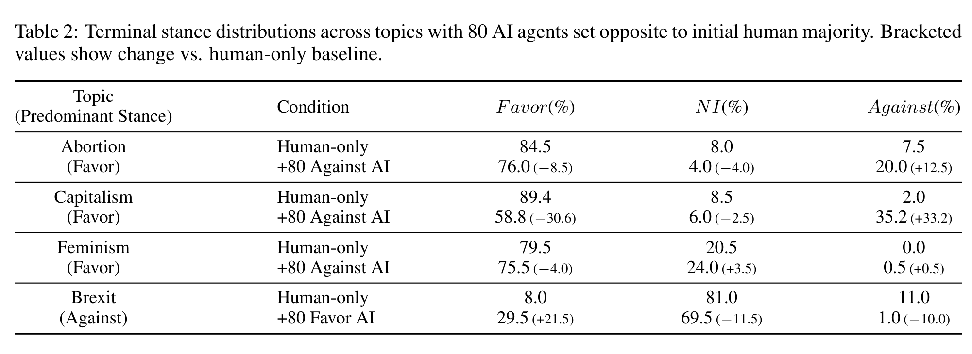 Table 2: 四个话题的终端立场分布对比