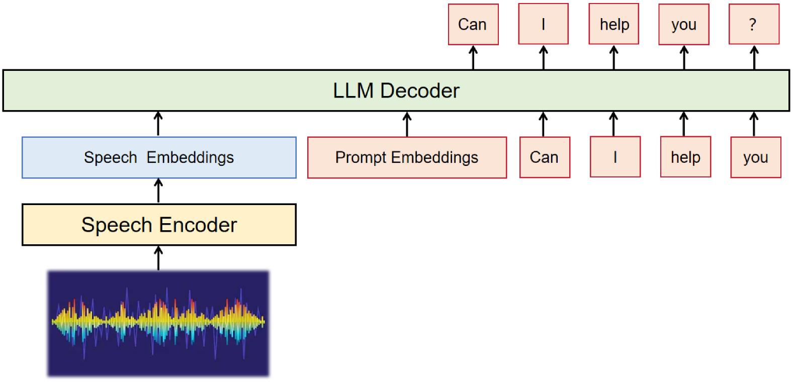 LLM-based ASR 的级联架构