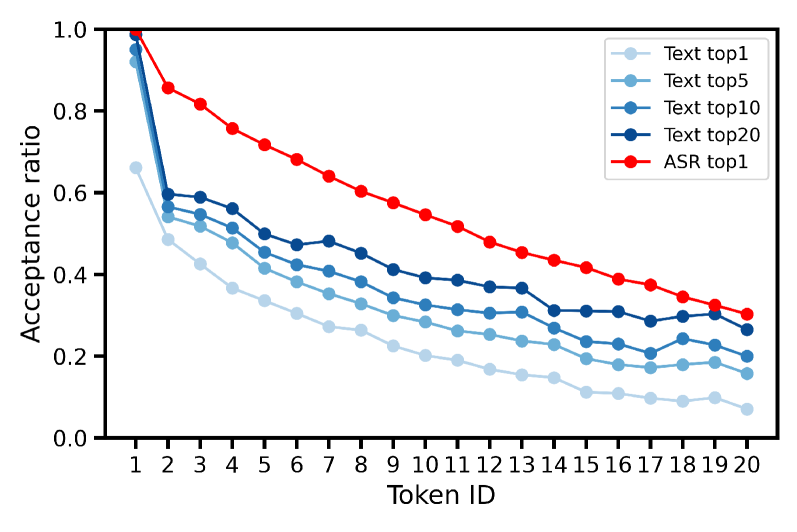 ASR vs 文本任务的 token acceptance ratio 对比