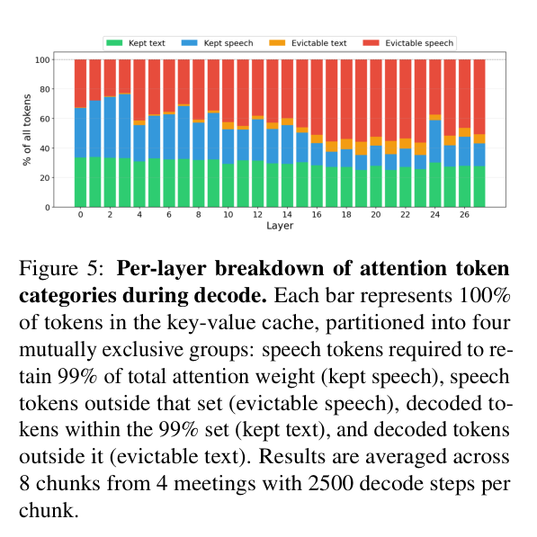 各层 Attention token 分类分布