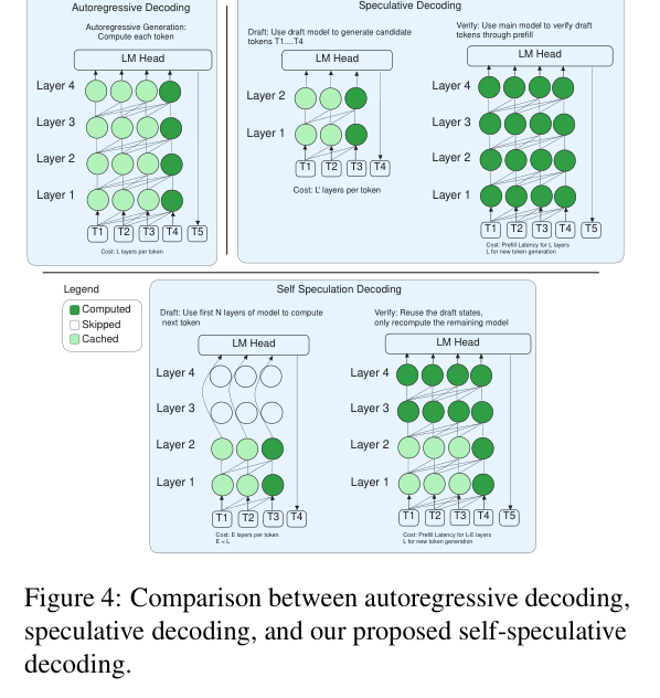 自回归、标准推测解码、Self-Speculative Decoding 计算图对比