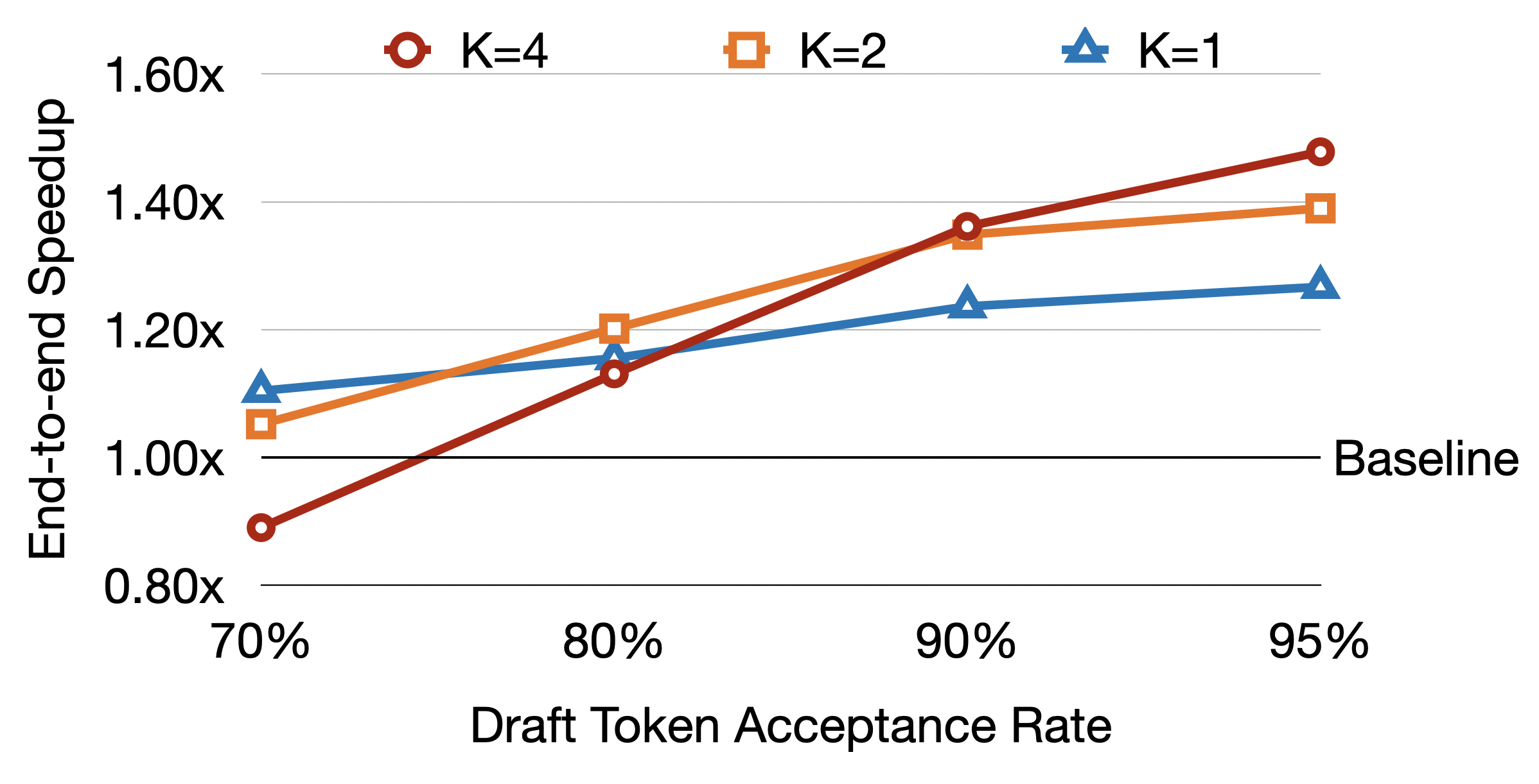 draft token 数和接受率对加速比的影响
