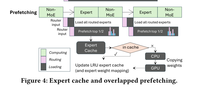 Expert cache 和 overlapped prefetching 设计