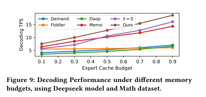 不同 expert cache budget 下的解码 TPS（DeepSeek + Math）