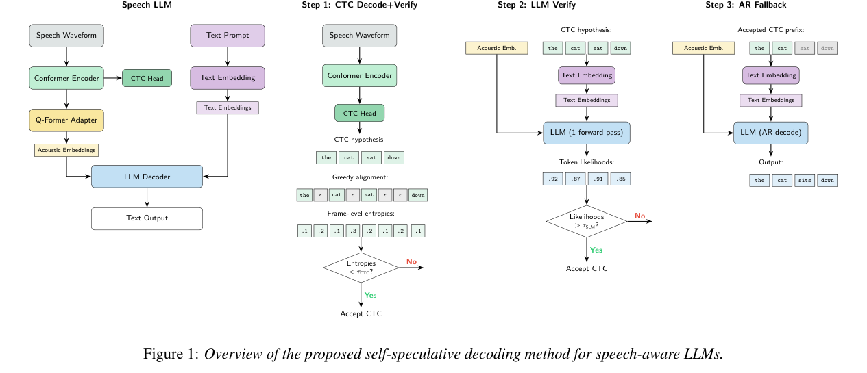 SSD for LLM-based ASR 整体框架