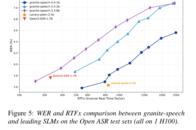 granite-speech 与其他 SLM 的 WER vs. RTFx Pareto 曲线