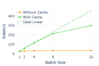 有无 cache 时 TPS 随 batch size 的变化