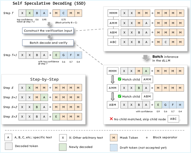 SSD for dLLM 框架:stepwise 推理 vs. 验证树推理