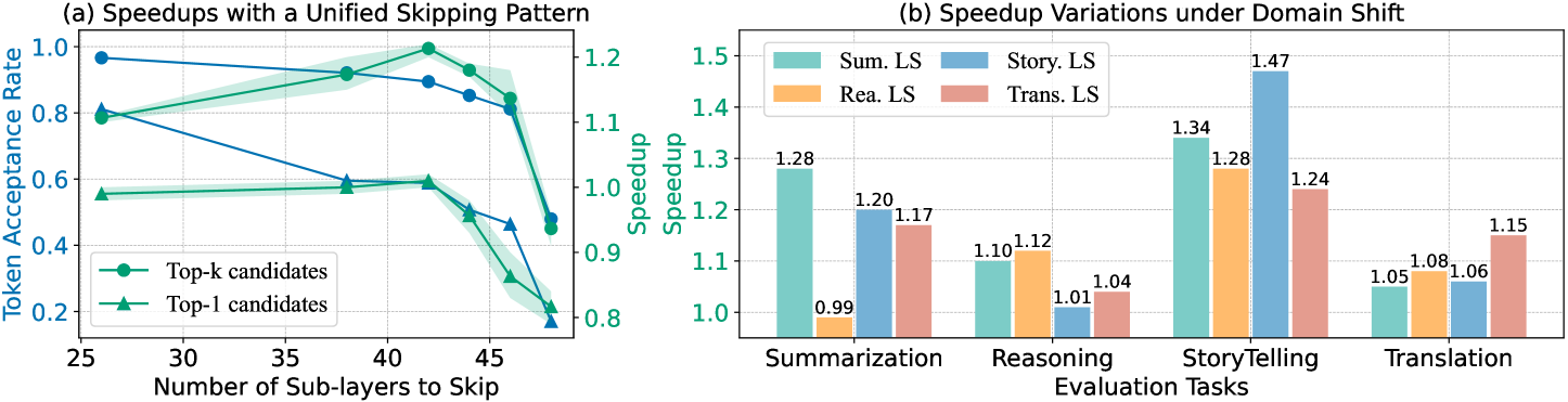 层稀疏性潜力 vs. 跨任务迁移的 speedup 崩跌