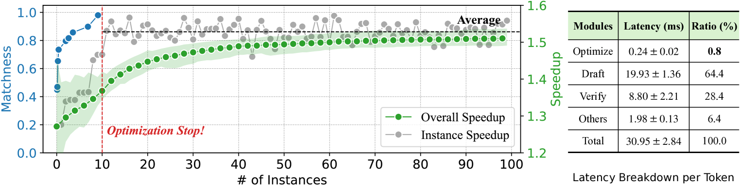 SWIFT 推理延迟分解:Optimize 只占 0.8%