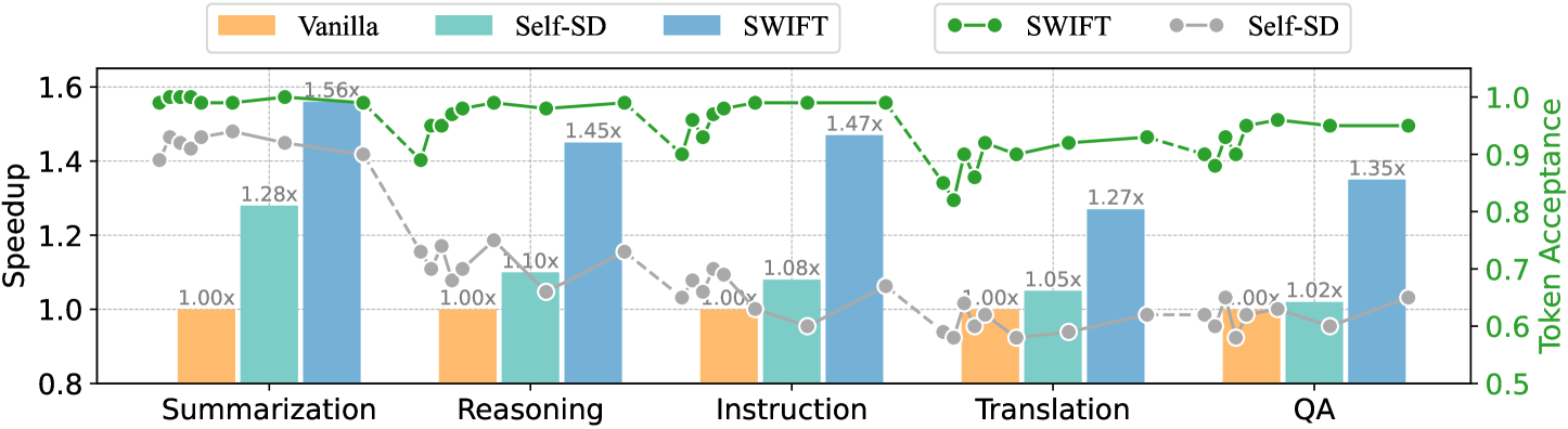 SWIFT vs. Self-SD 在动态任务流下的 speedup 和 acceptance rate