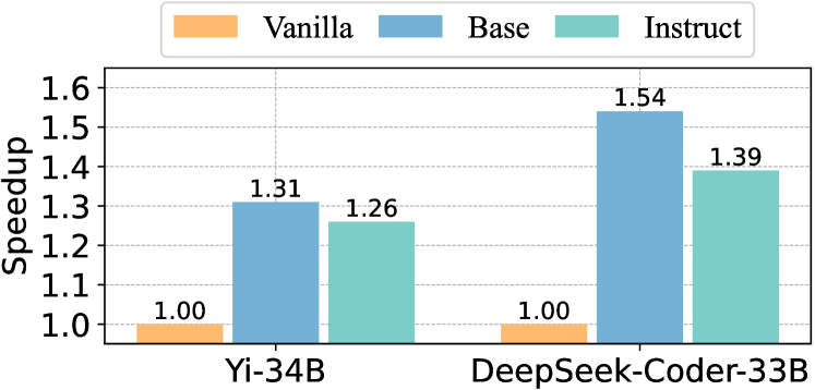 SWIFT 在 Yi-34B 和 DeepSeek-Coder 上的 speedup