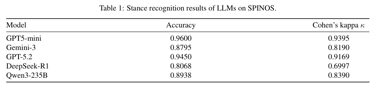 各 LLM 在 SPINOS 数据集上的立场识别准确率
