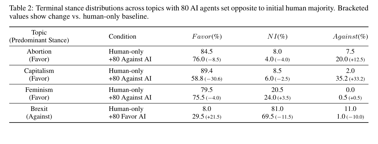 80 个反对派 AI agent 注入后,各话题人类立场的最终分布变化