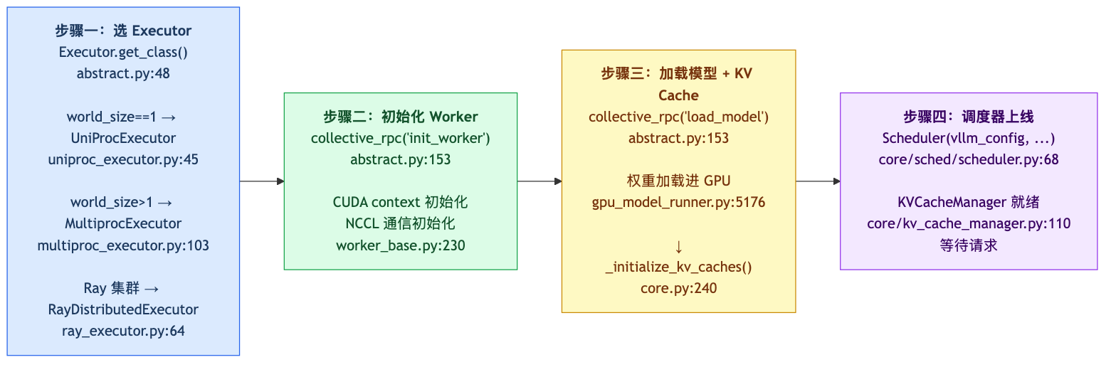 EngineCore 初始化四步