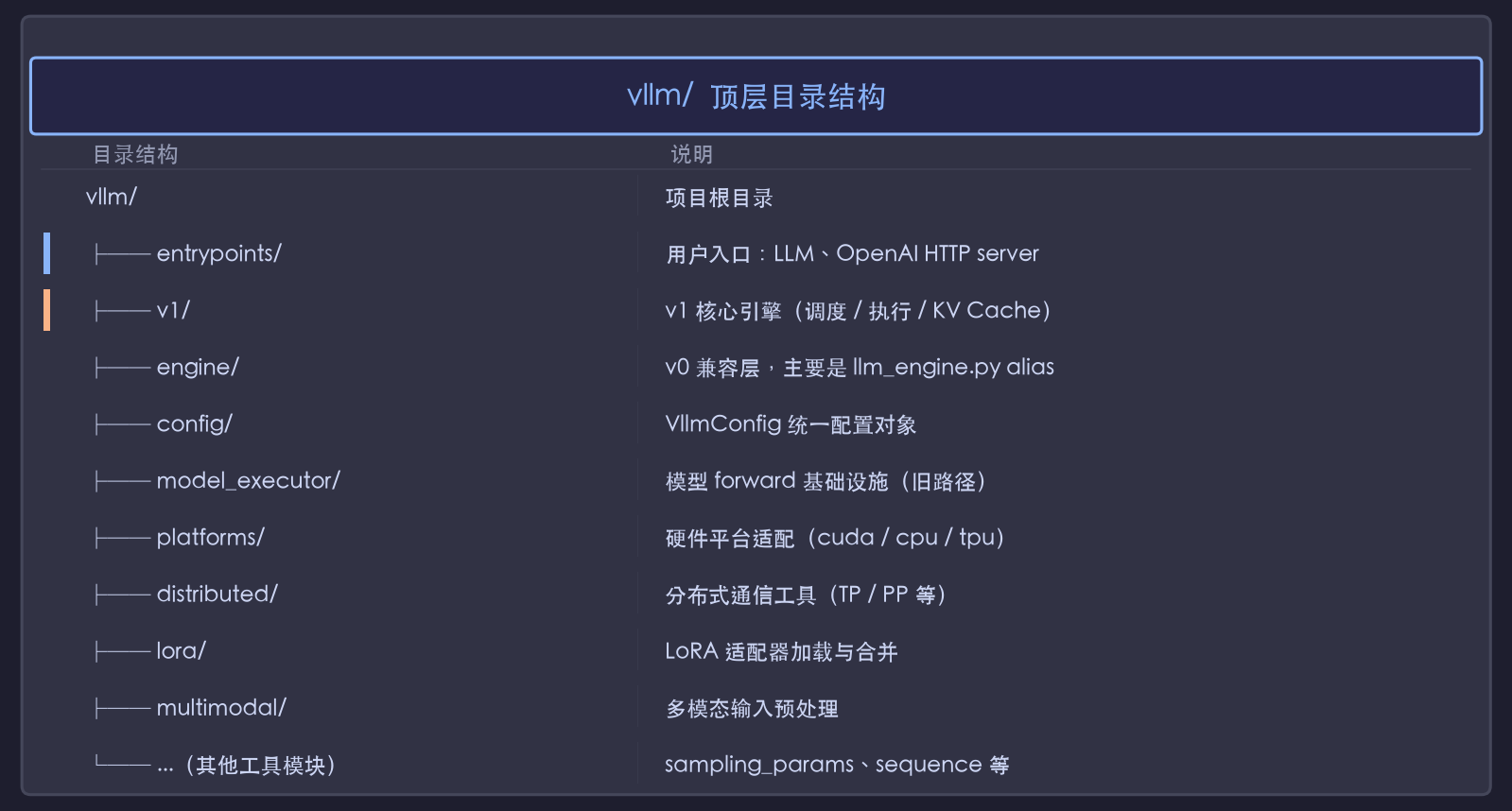vllm 顶层目录结构