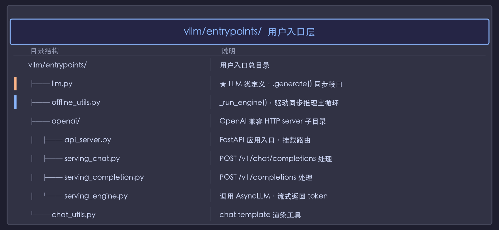 vllm/entrypoints/ 用户入口层