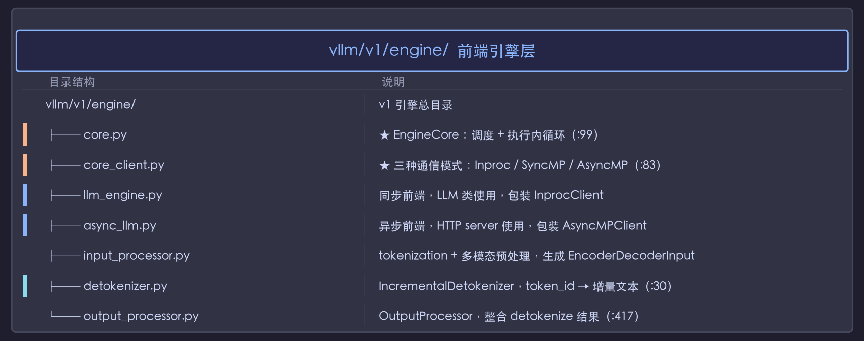 vllm/v1/engine/ 前端引擎层
