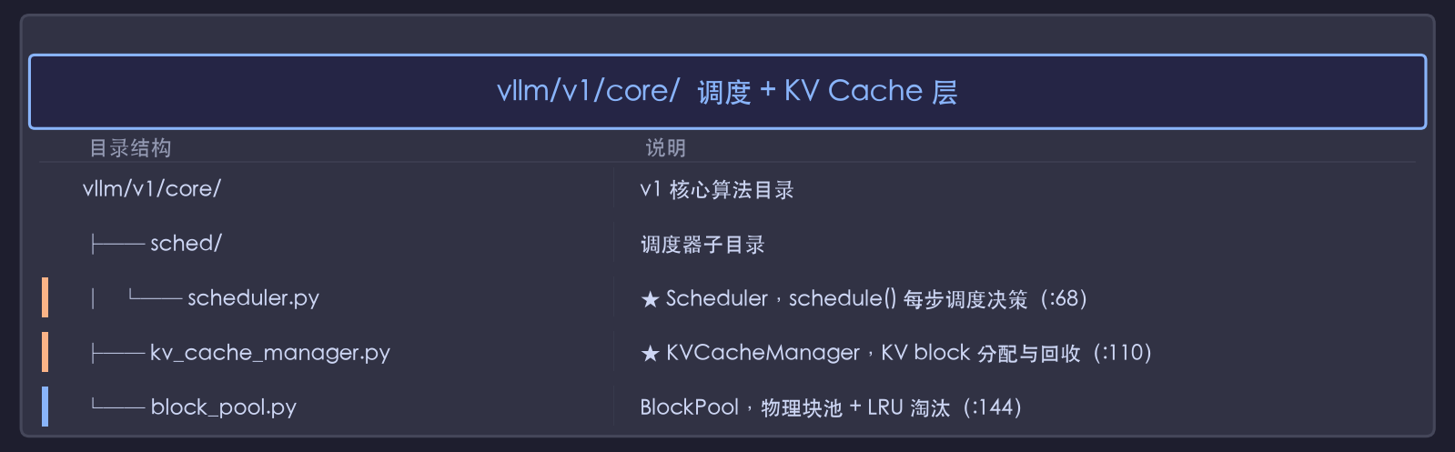 vllm/v1/core/ 调度与KV Cache层