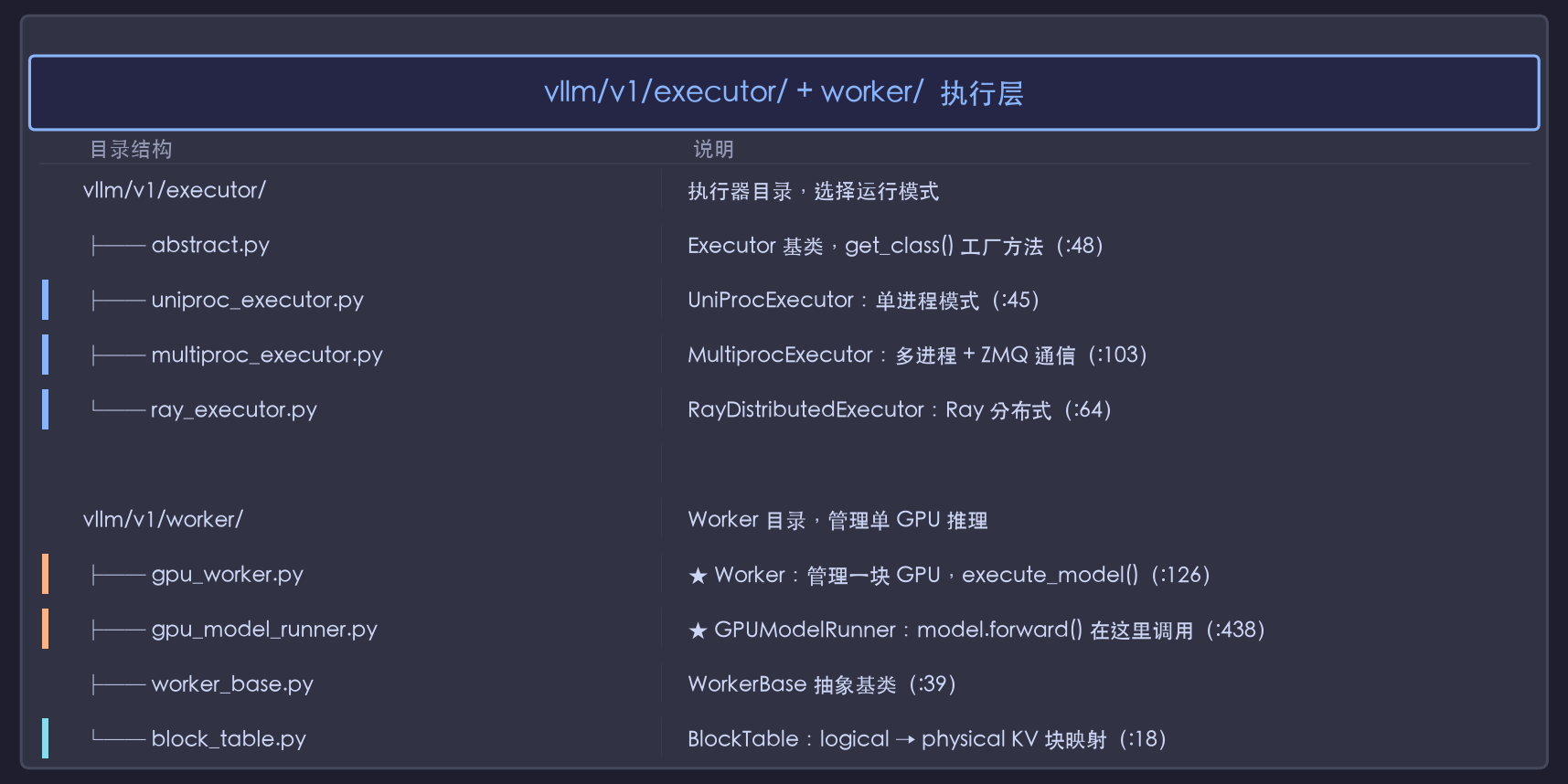 vllm/v1/executor/ + worker/ 执行层