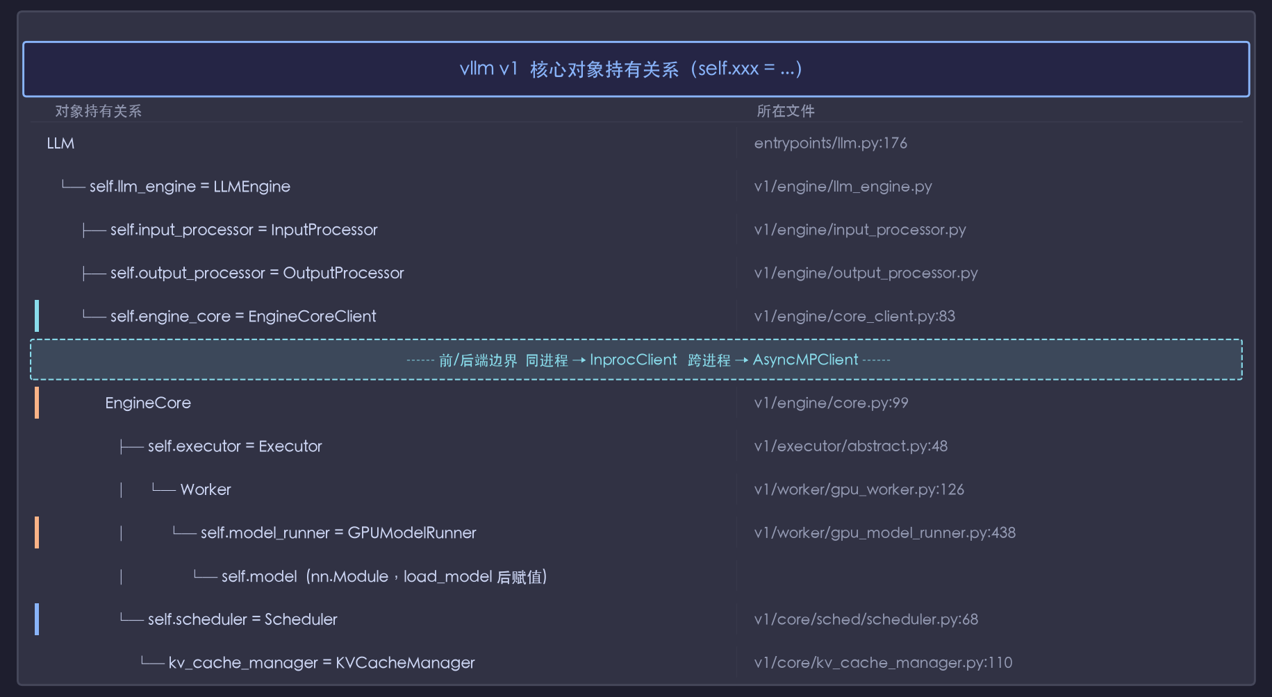 vllm v1 核心对象持有关系