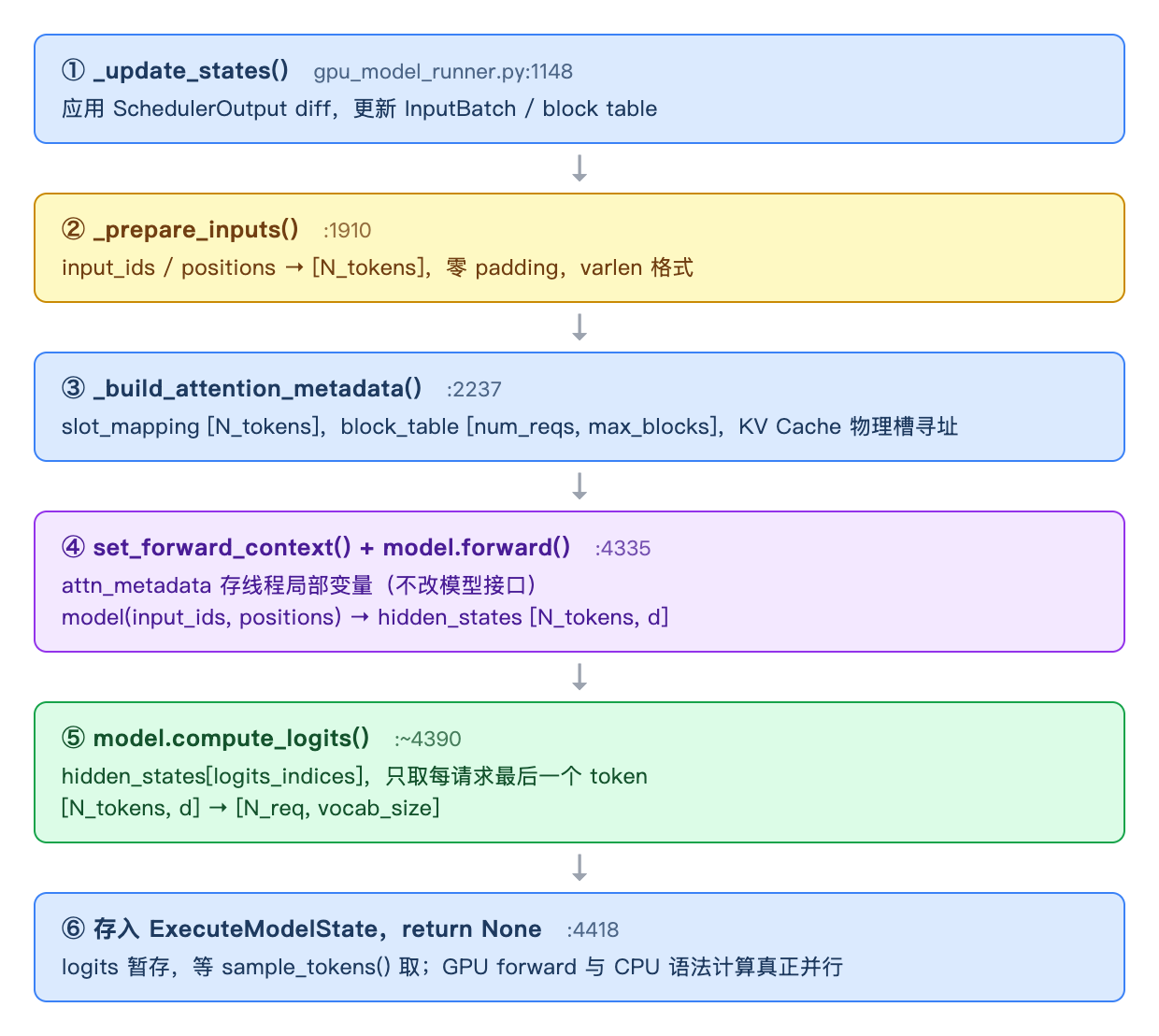 execute_model() 内部六步