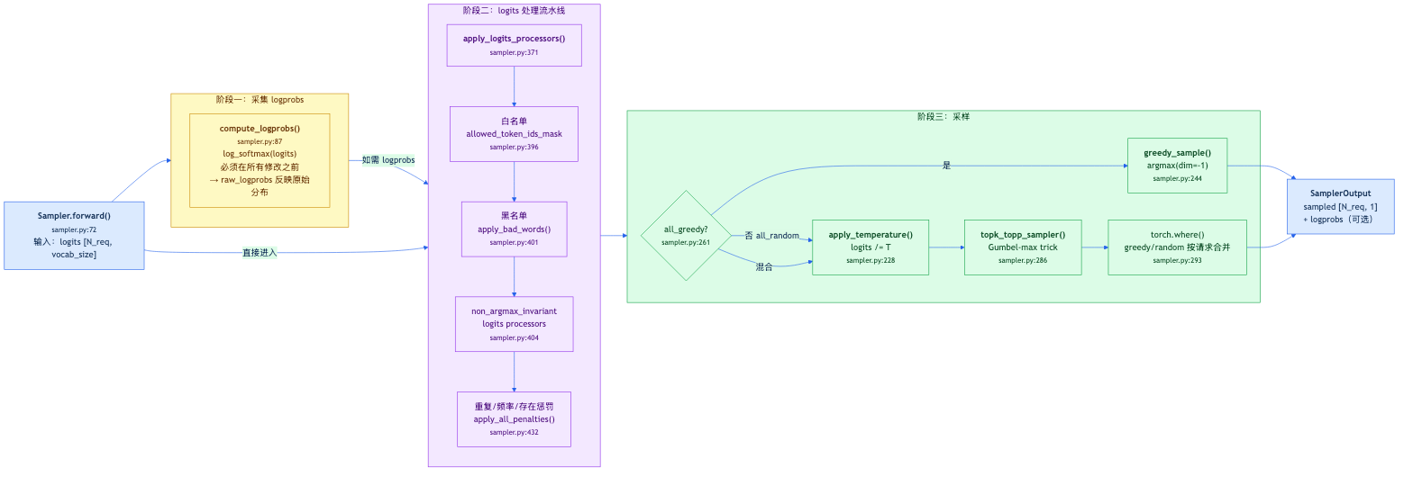 Sampler.forward() 三阶段