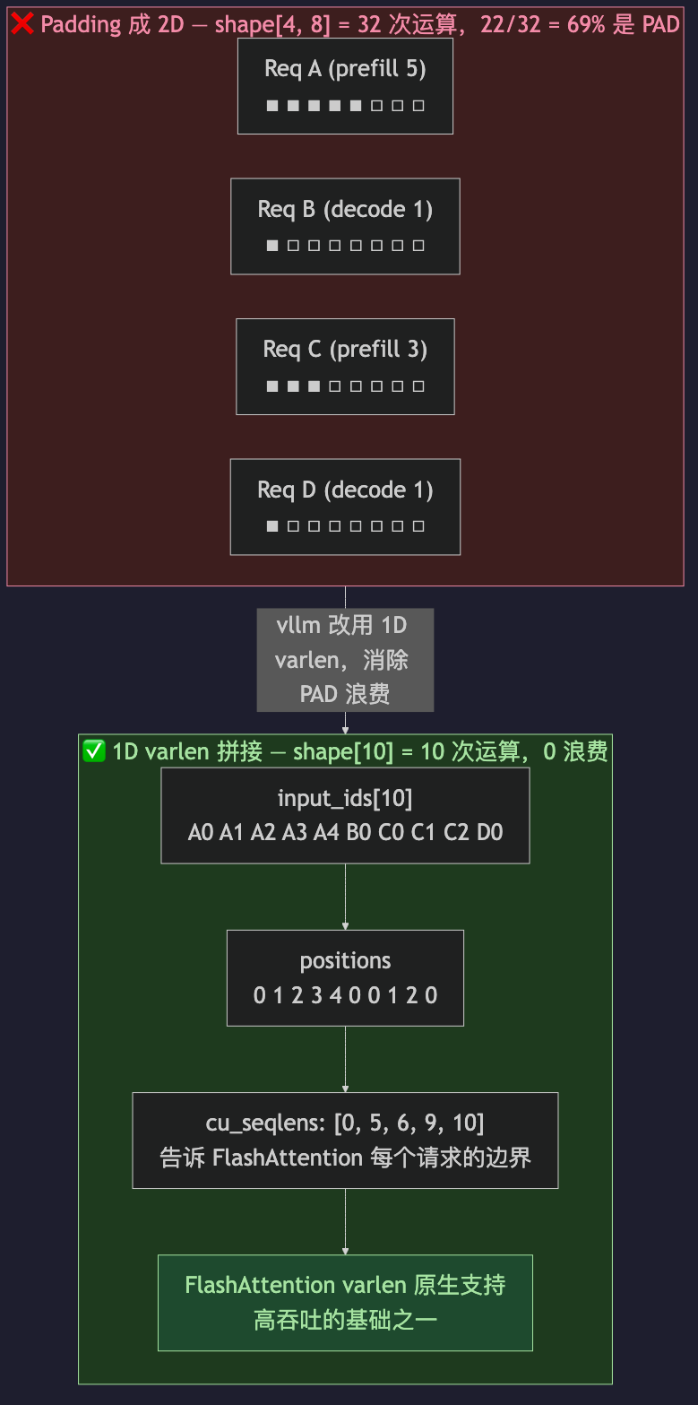 为什么 model.forward() 的输入是 1D tensor?