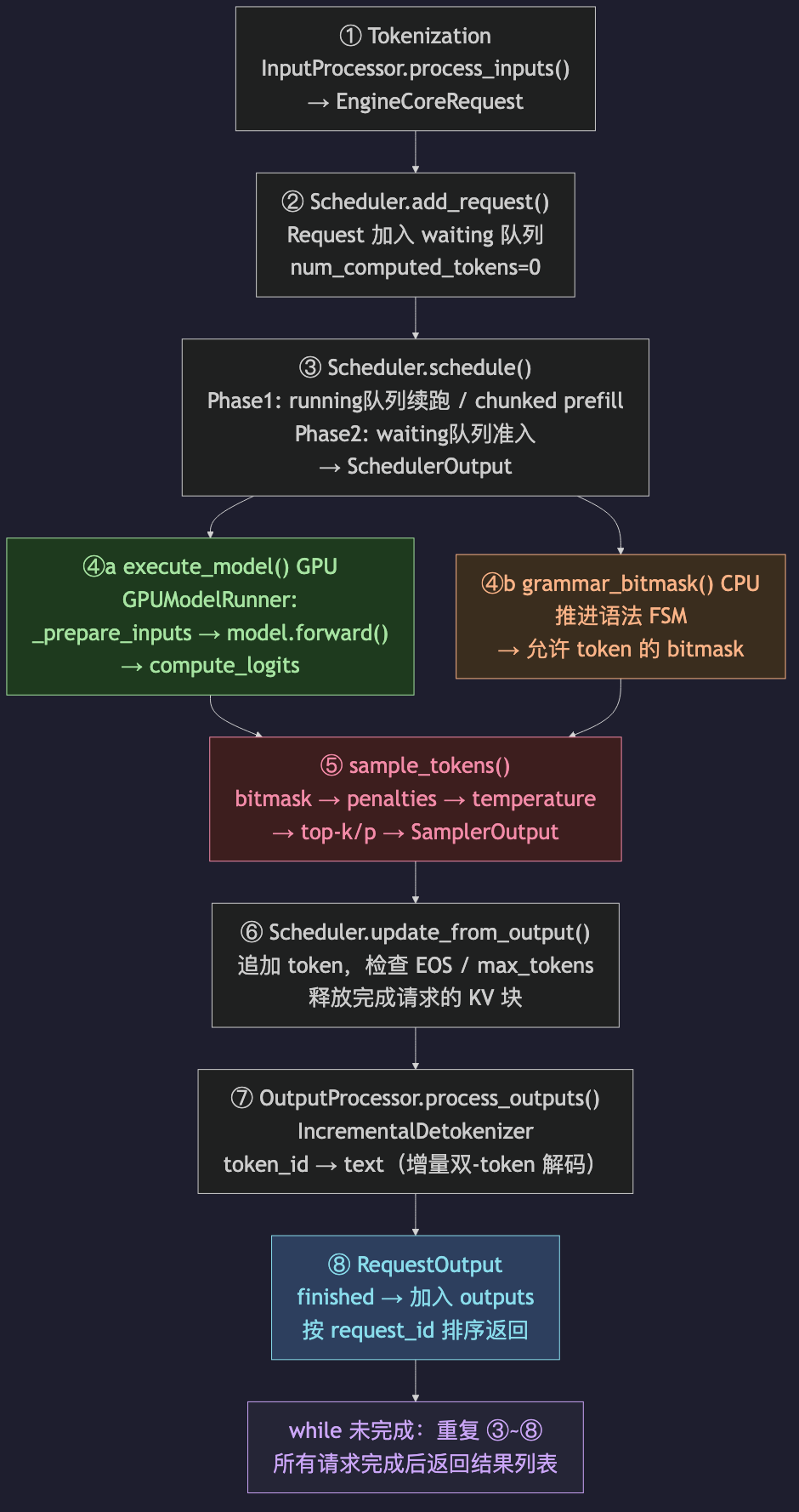 generate() 一个 step 内的完整计算流