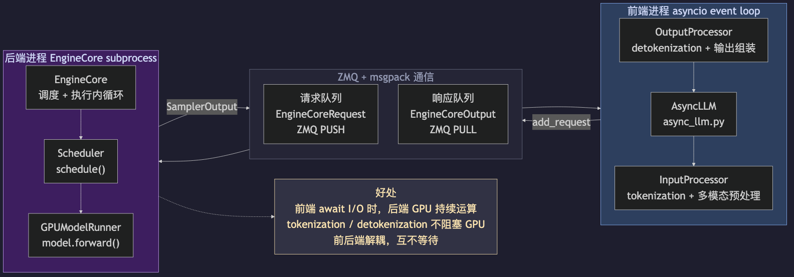 AsyncLLM + ZMQ:为什么在线 Serving 要用独立进程?