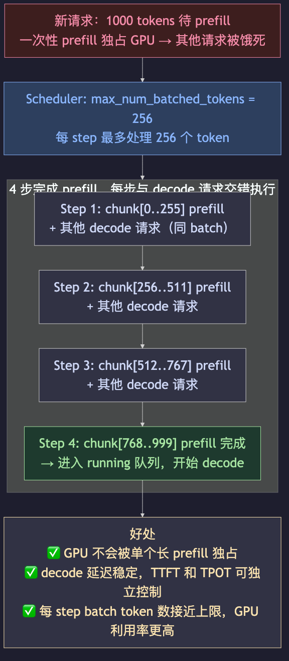 Chunked Prefill:prefill 和 decode 共享同一个 batch