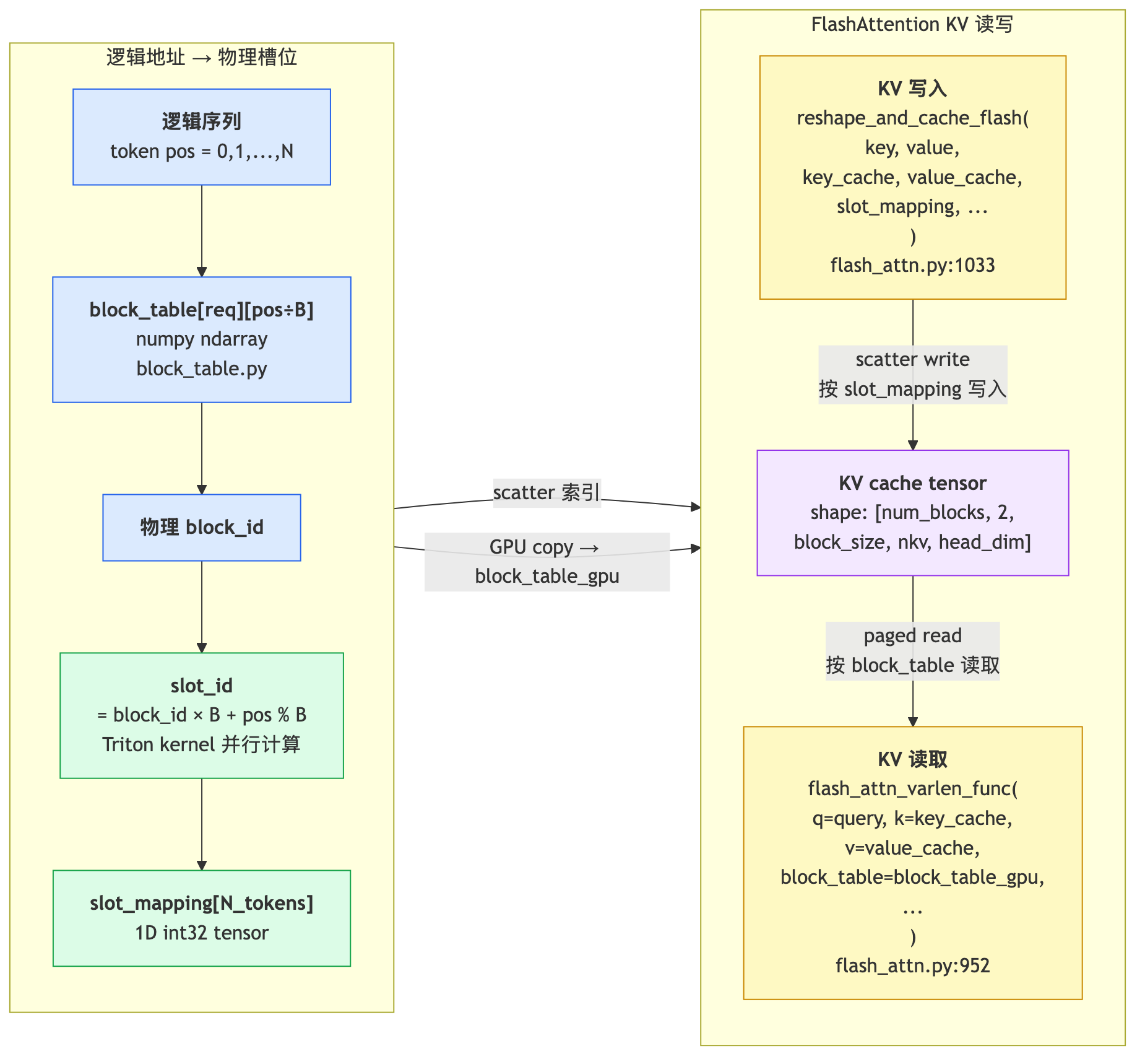 slot_mapping 计算与 FlashAttention KV 读写