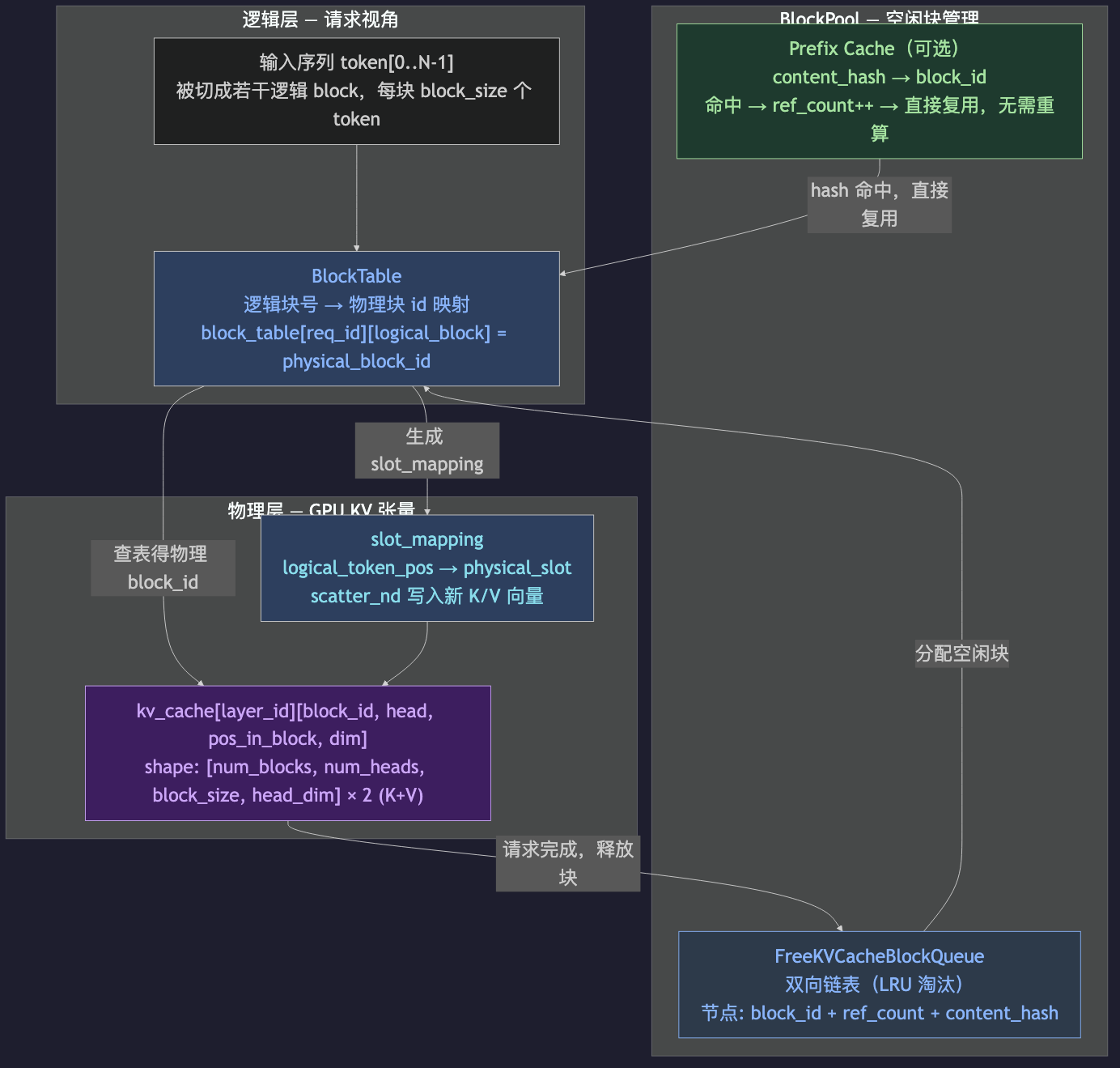 KV Cache 块管理:PagedAttention 核心数据结构