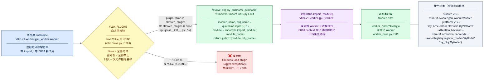 字符串注册 + resolve_obj_by_qualname 安全流程