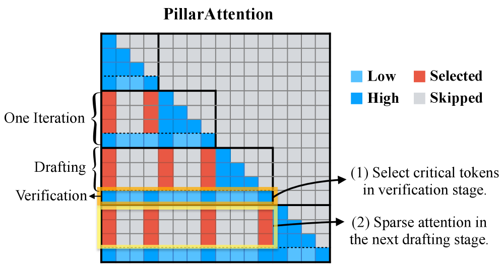 PillarAttention 的工作原理