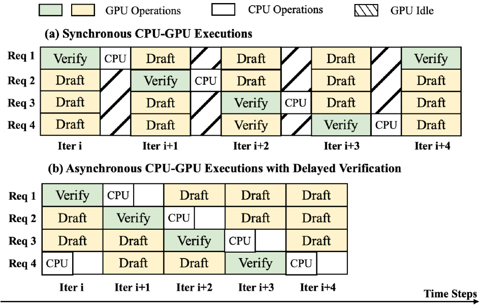 同步 vs. 异步 CPU-GPU 执行时间线